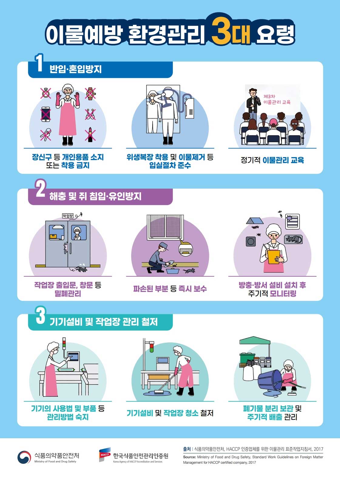 이물예방 환경관리3대요령 반입혼입방지, 해충 및 쥐 침입 유인방지, 기기설비 및 작업장 관리철저