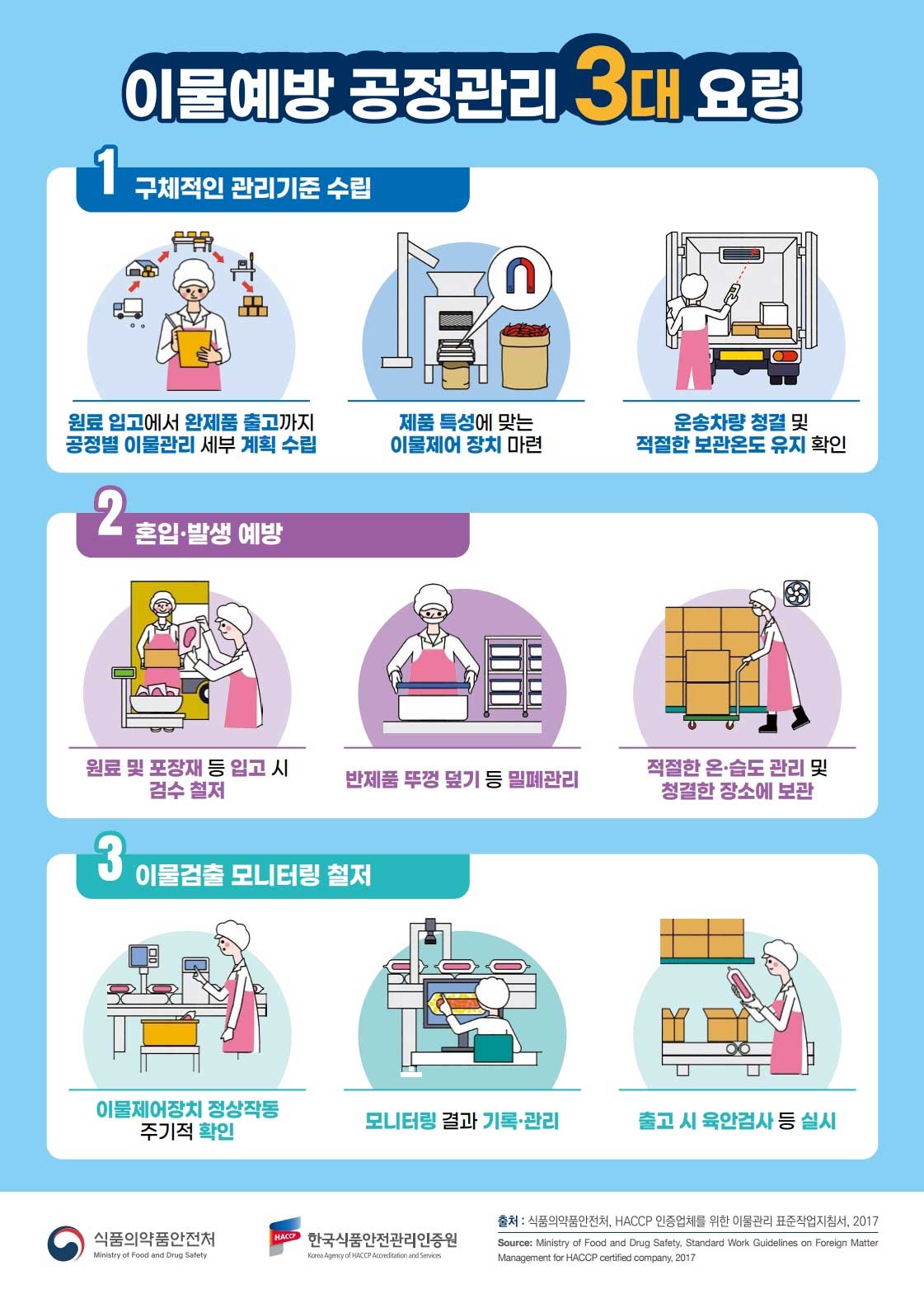 이물예방 공정관리3대요령 구체적인 관리기준 수립, 혼입발생예방, 이물검출 모니터링 철저