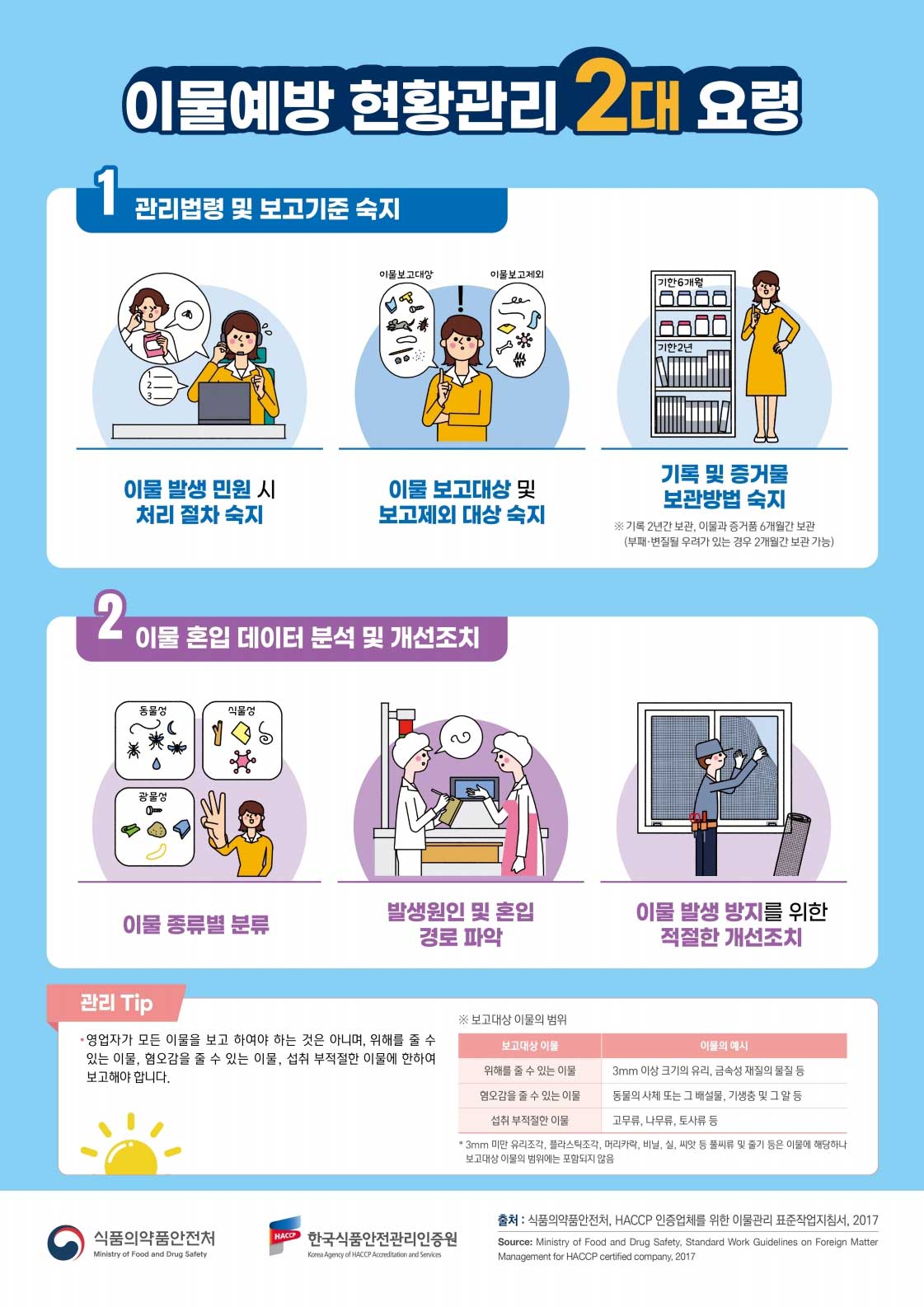 이물예방 현황관리 2대 요령 관리법령 및 보고기준 숙지, 이물 혼입 데이터 분석 및 개선조치