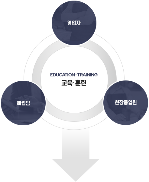 영업자, 해썹팀, 현장종업원은 교육·훈련(EDUCATION·TRAINING)을 통해 아래와 같은 내용을 해 나갈 수 있다.