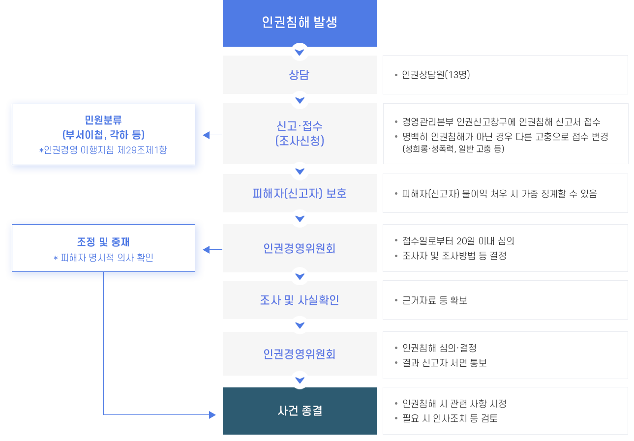 구제절차 : 
			인권침해 발생
			→ 상담
				∙ 인권상담원(13명)
			→ 신고·접수(조사신청)
				∙ 경영관리본부 인권신고창구에 인권침해 신고서 접수
				∙ 명백히 인권침해가 아닌 경우 다른 고충으로 접수 변경(성희롱·성폭력, 일반 고충 등)
			→ 피해자(신고자) 보호
				∙ 피해자(신고자) 불이익 처우 시 가중 징계할 수 있음
			→ 인권경영위원회
				∙ 접수일로부터 20일 이내 심의
				∙ 조사자 및 조사방법 등 결정
			→ 조사 및 사실확인
				∙ 근거자료 등 확보
			→ 인권경영위원회
				∙ 인권침해 심의·결정
				∙ 결과 신고자 서면 통보
			→ 사건 종결
				∙ 인권침해 시 관련 사항 시정
				∙ 필요 시 인사조치 등 검토
			