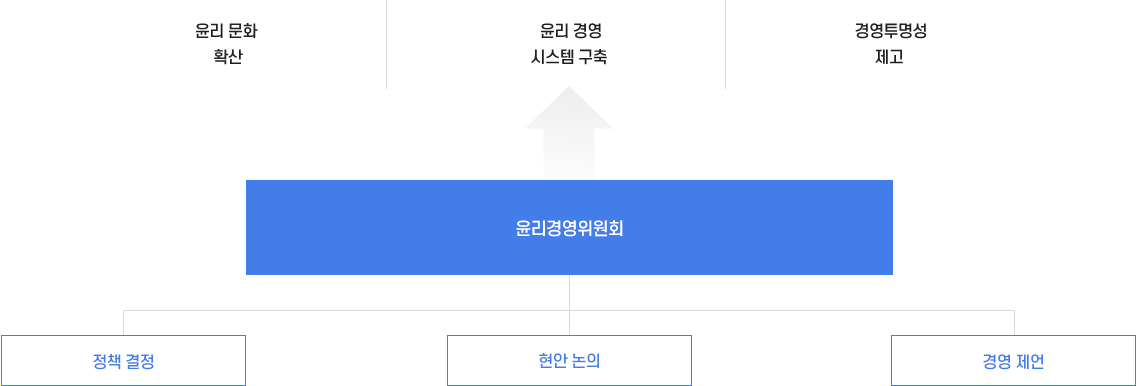 윤리경영위원회에서 정책 결정, 현안 논의, 경영 제언을 하고 이를 통하여 윤리문화 확산, 윤리경영 시스템구축, 경영투명성 제고를 이룬다.