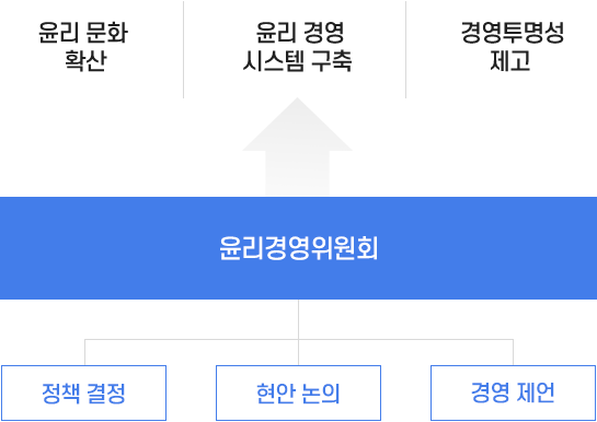 윤리경영위원회에서 정책 결정, 현안 논의, 경영 제언을 하고 이를 통하여 윤리문화 확산, 윤리경영 시스템구축, 경영투명성 제고를 이룬다.