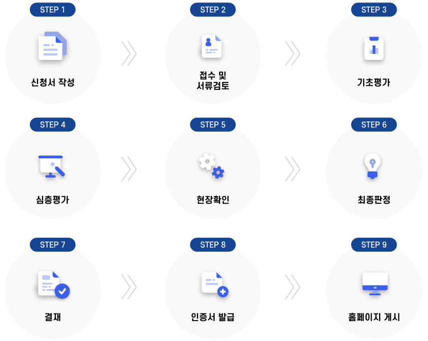 1. 신청서 작성 → 2. 접수 및 서류검토 → 3. 기초평가 → 4. 심층평가 → 5. 현장확인 → 6. 최종판정 → 7. 결재 → 8. 인증서 발급 → 9. 홈페이지 게시